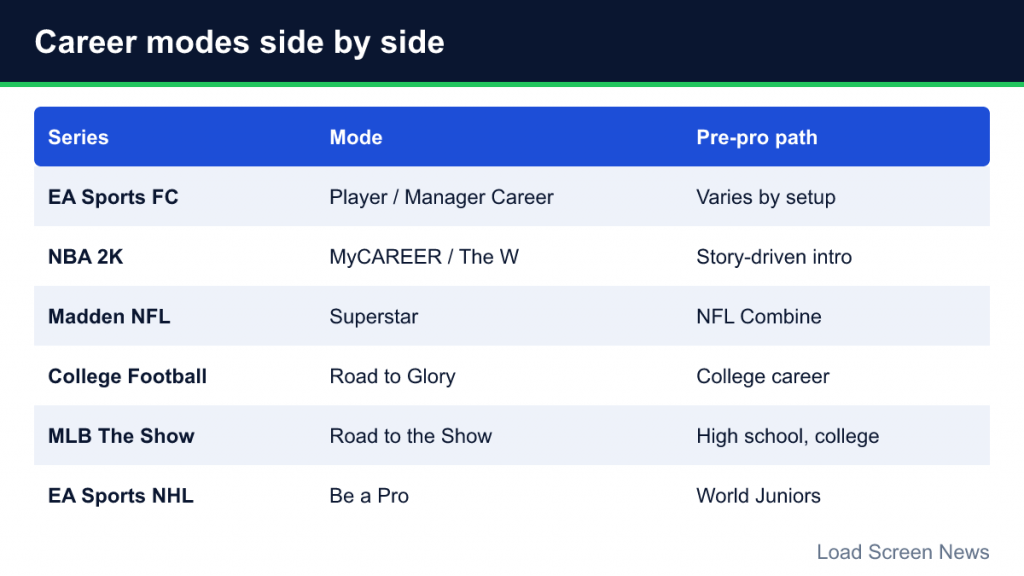 Table of six sports series with their career mode and pre-pro path
