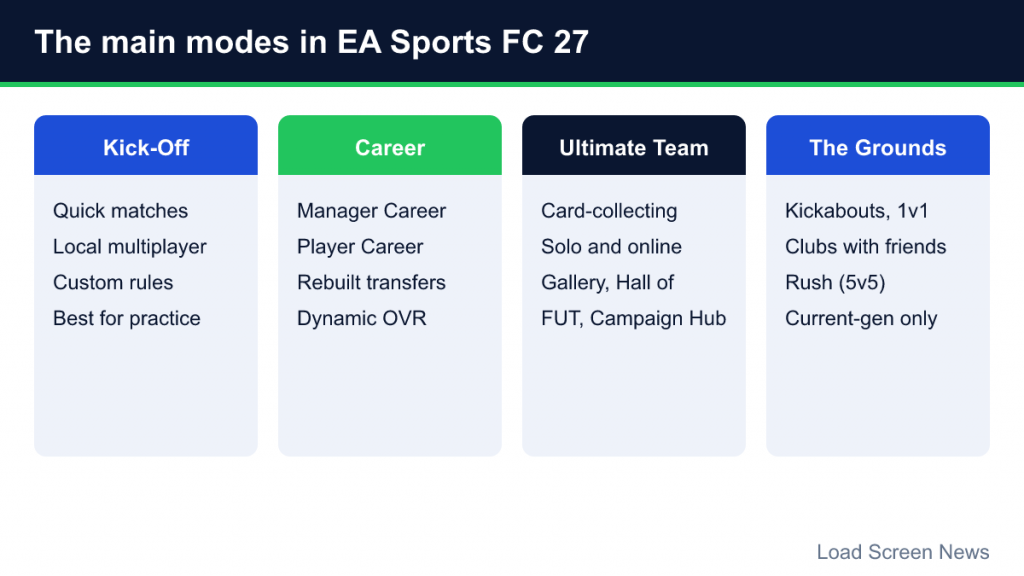 Four cards summarising Kick-Off, Career, Ultimate Team and The Grounds in EA Sports FC 27