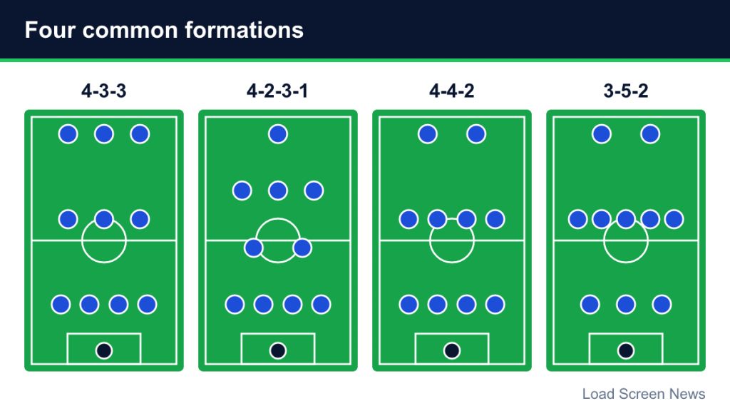 Four pitch diagrams showing 4-3-3, 4-2-3-1, 4-4-2 and 3-5-2 player positions