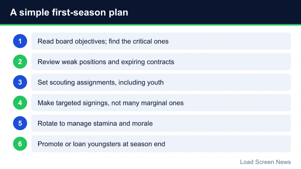 Six numbered steps for a first Manager Career season, from board objectives to youth promotions