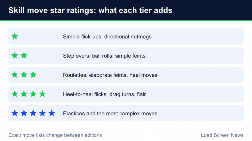 Five rows of one to five stars with example skill moves each tier unlocks