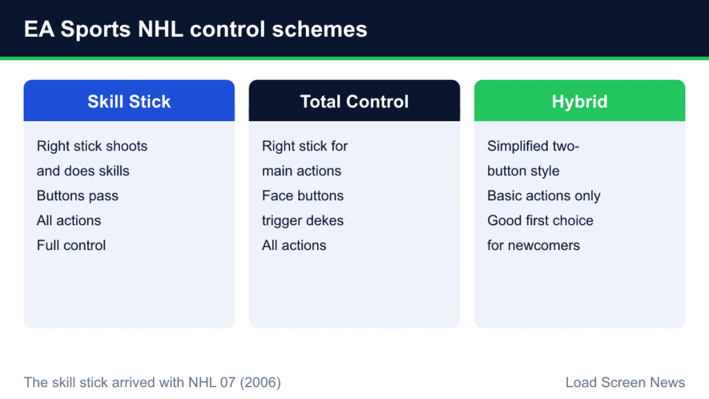 Three cards comparing Skill Stick, Total Control and Hybrid control schemes in EA Sports NHL