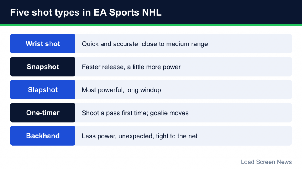 List of five hockey shot types: wrist shot, snapshot, slapshot, one-timer and backhand