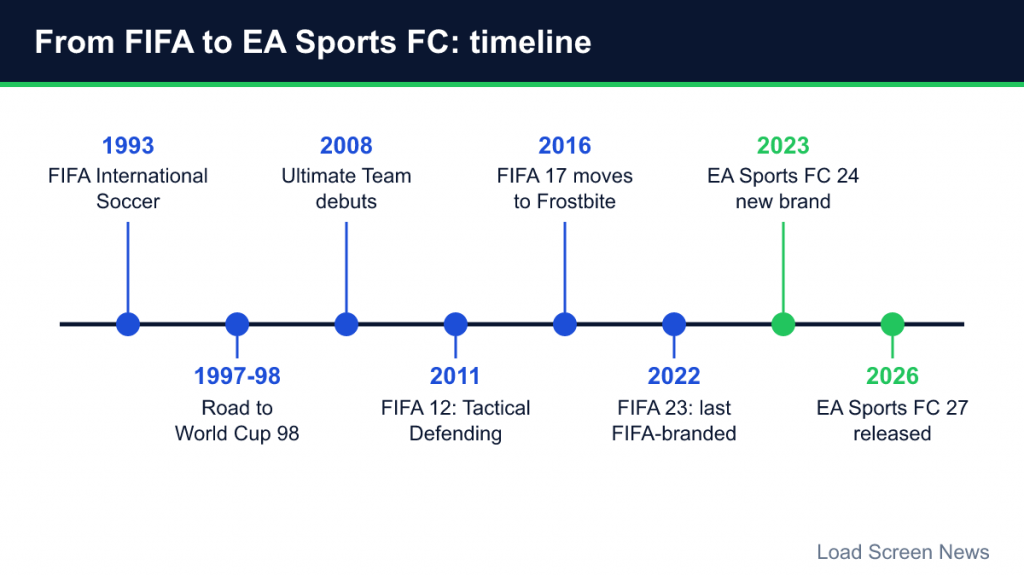 Timeline from FIFA International Soccer in 1993 to EA Sports FC 27 in 2026