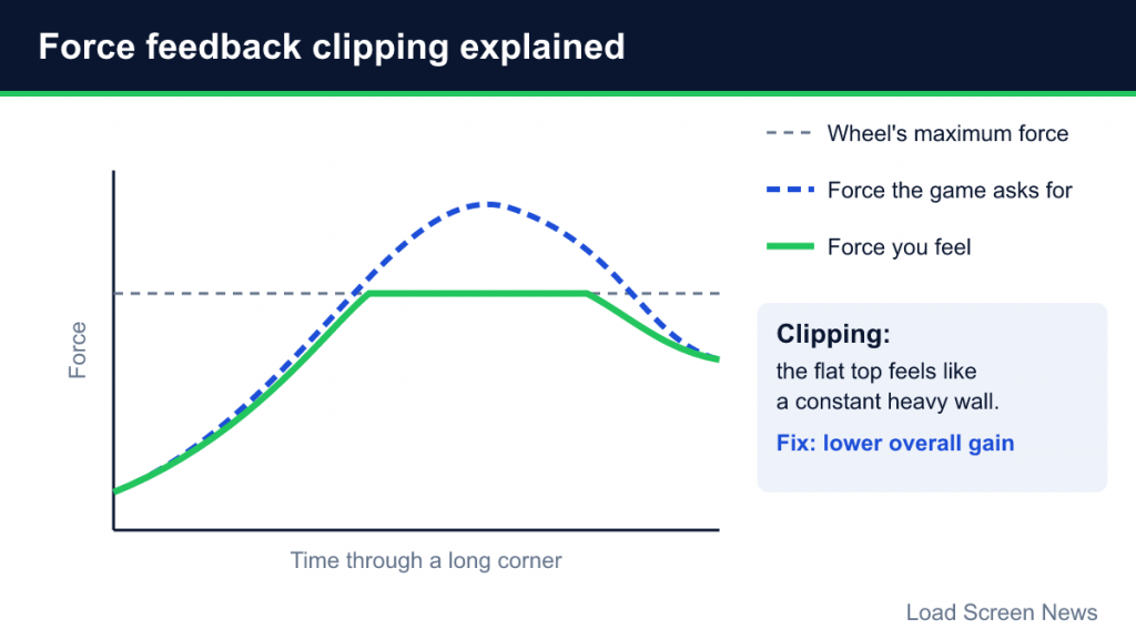 Chart showing requested force exceeding the wheel's maximum and flattening into clipping