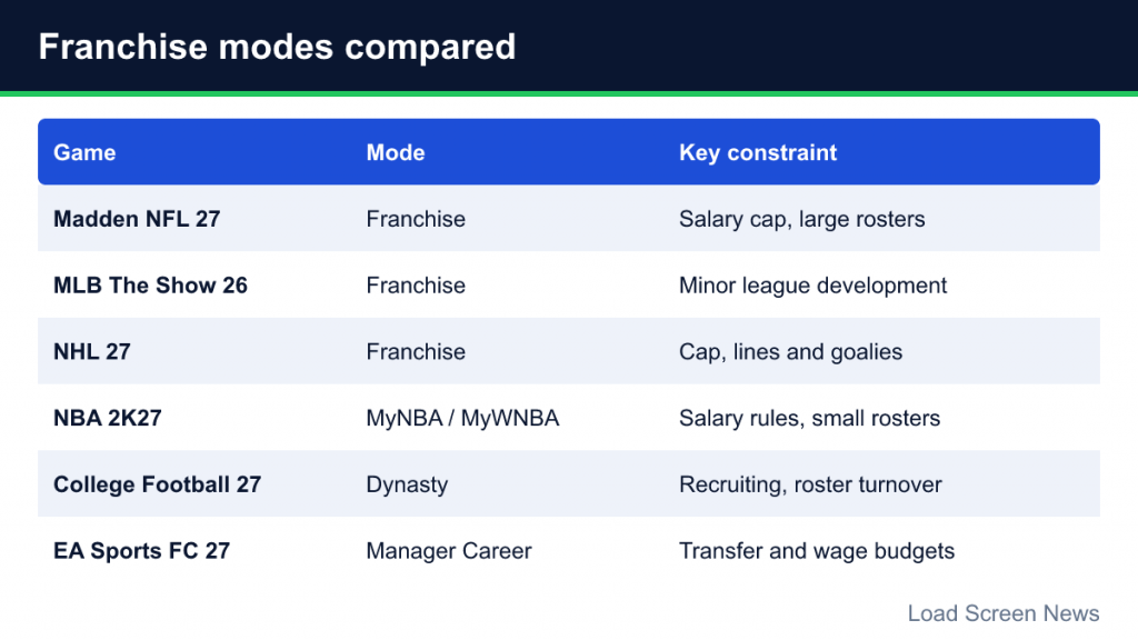 Table of six games with their franchise mode and key constraint