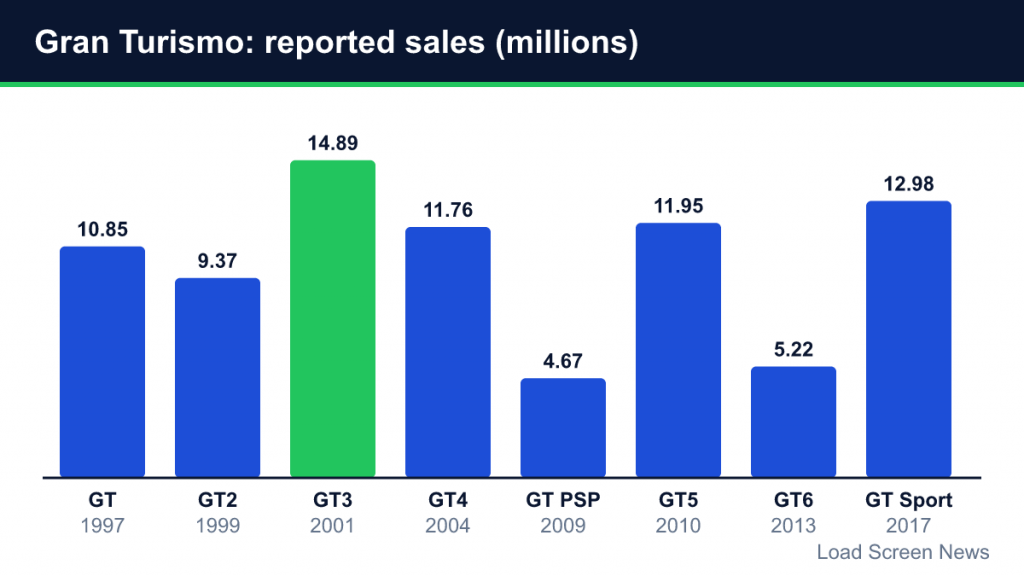 Bar chart of reported sales in millions for eight Gran Turismo games from 1997 to 2017