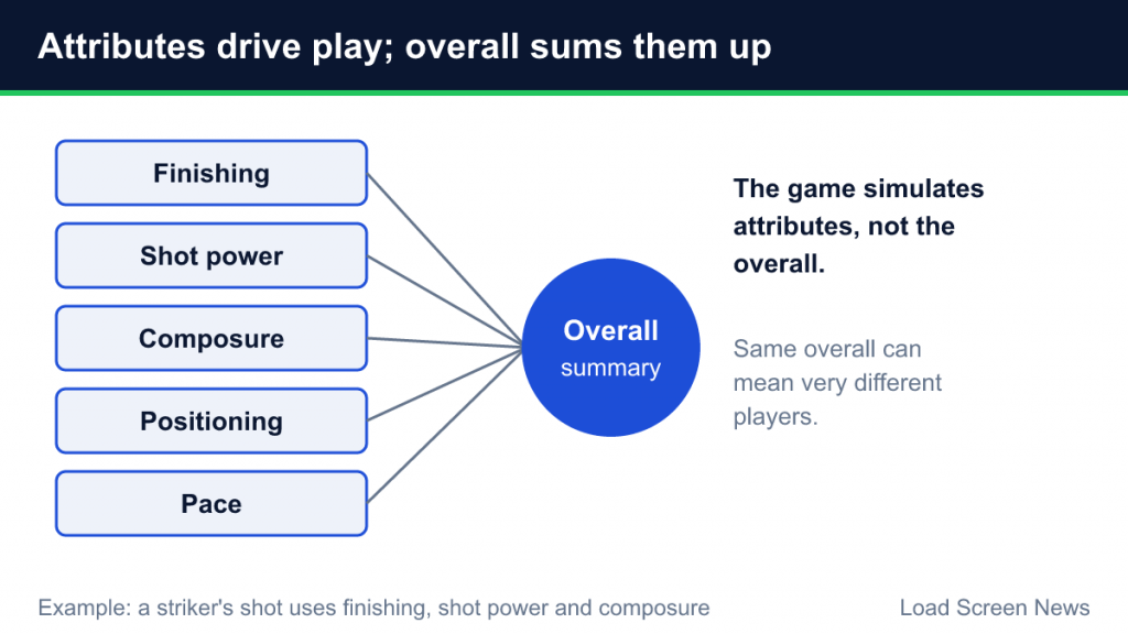 Diagram of individual attributes feeding into an overall rating summary