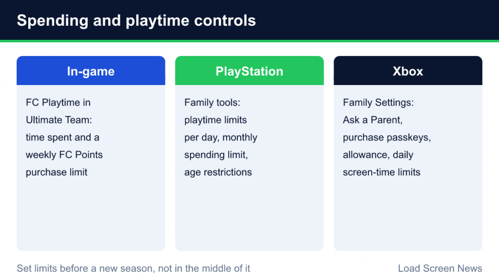 Three panels comparing in-game FC Playtime, PlayStation family tools and Xbox Family Settings