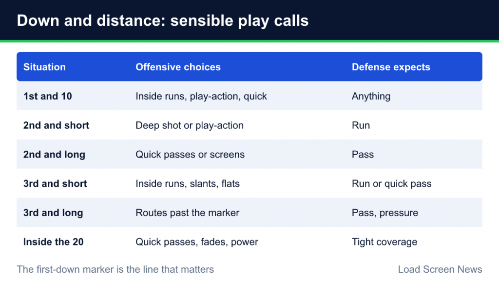 Table of down-and-distance situations with sensible offensive calls and what the defense expects