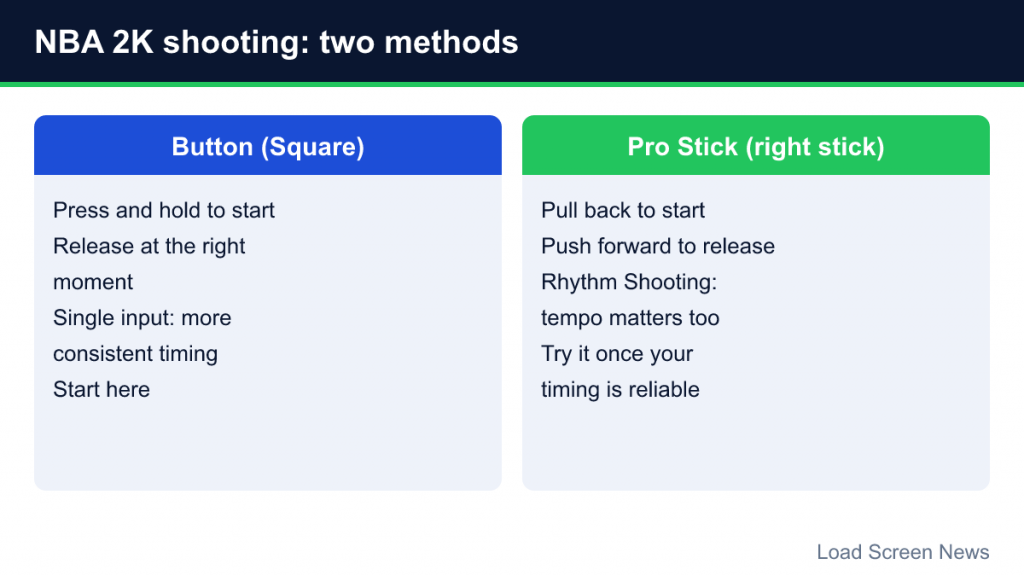 Two panels comparing button shooting with Square and Pro Stick rhythm shooting in NBA 2K