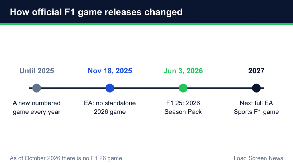 Timeline from annual F1 games to the 2026 Season Pack for F1 25 and a new game in 2027