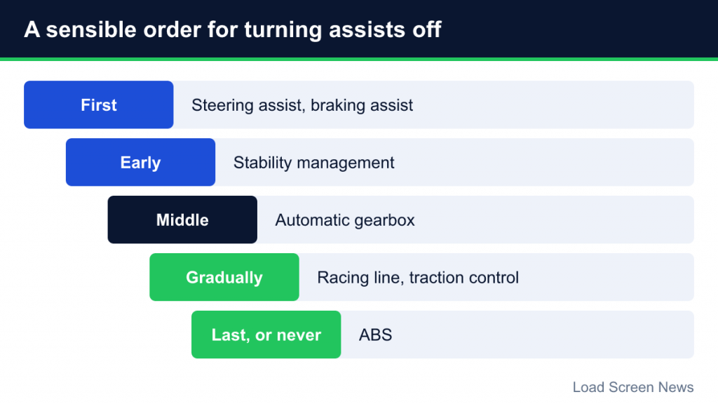 Ladder showing the order to remove assists, from steering and braking assist first to ABS last