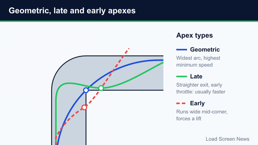 Diagram of a corner showing geometric, late and early apex lines with their apex points