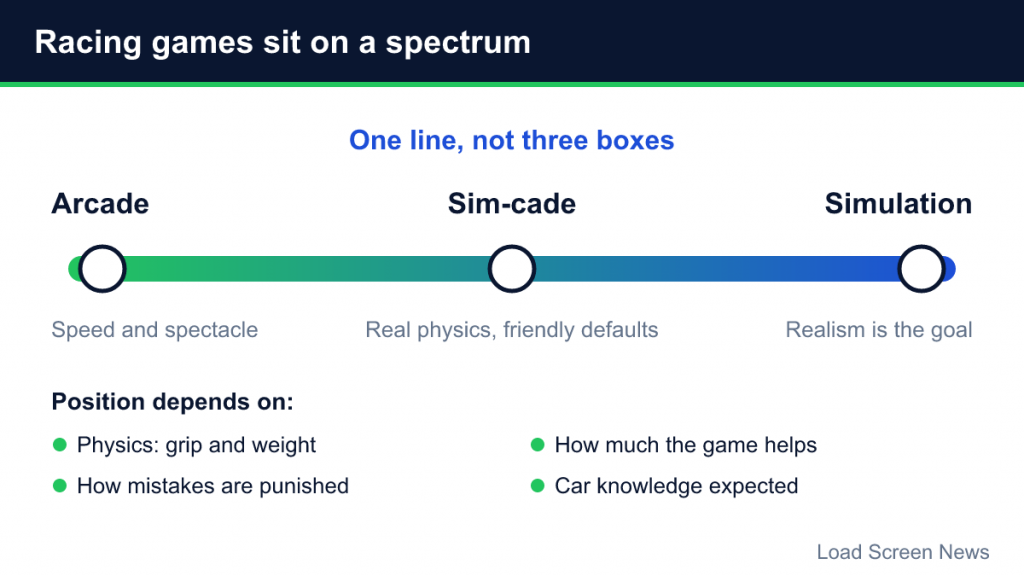 Spectrum line running from arcade through sim-cade to simulation, with factors that set a game's position