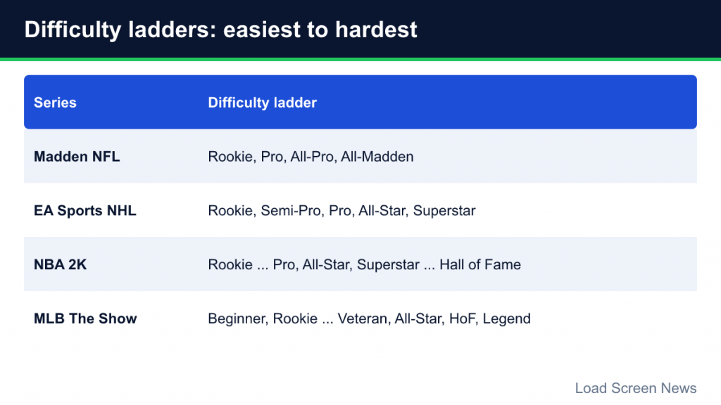 Table of difficulty levels from easiest to hardest in Madden NFL, EA Sports NHL, NBA 2K and MLB The Show