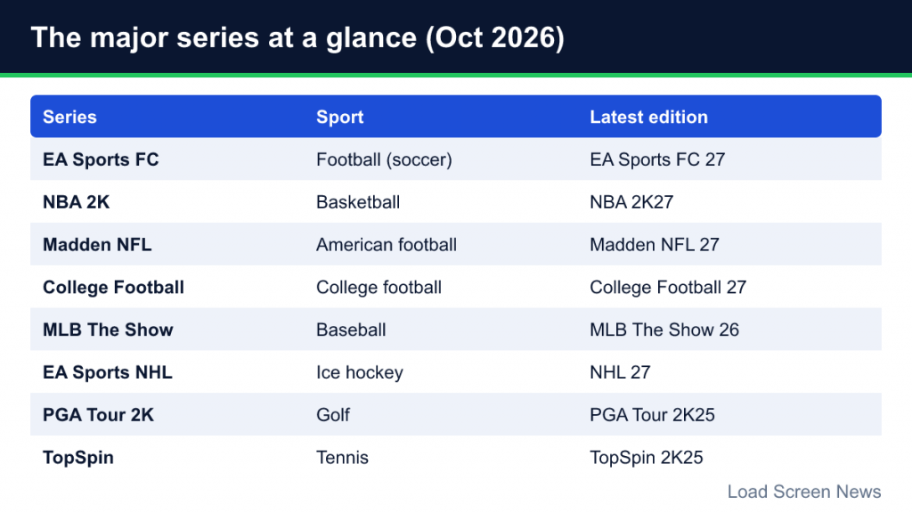 Table of eight sports game series with their sport and latest edition as of October 2026